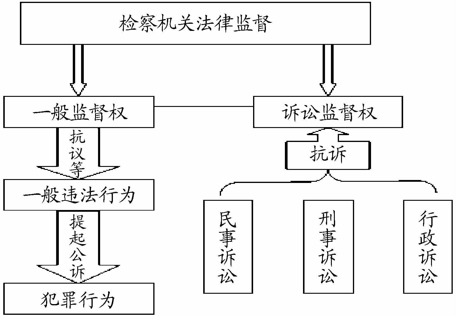 一般监督权最早起源于前苏联 ⑥(⑥ 有学者提出俄国的一般监督权早在