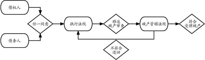 执转破”启动职权主义的普适危机与程序应对