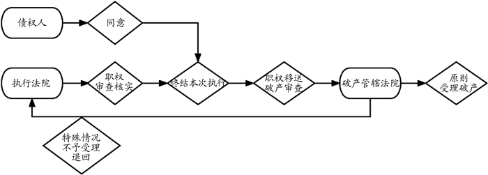 执转破”启动职权主义的普适危机与程序应对