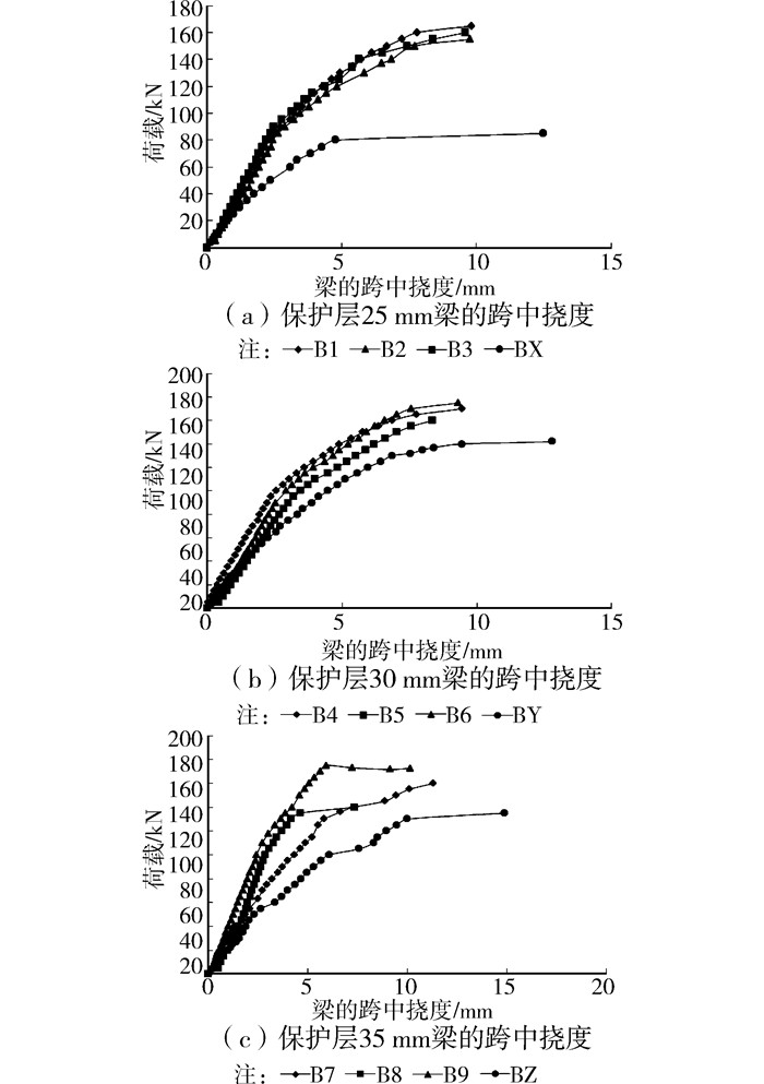 荷载挠度曲线 fig.