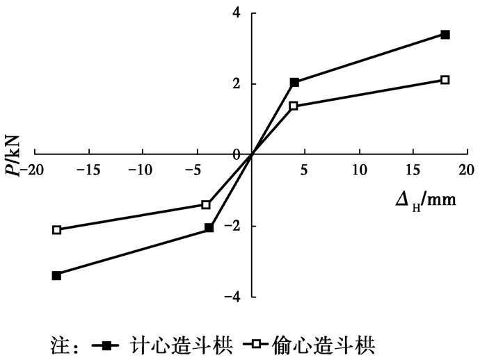 古建筑木结构偷心造和计心造斗力学性能数值分析