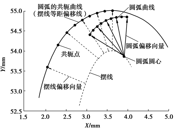 圆弧的共轭曲线fig the conjugate curve of an arc