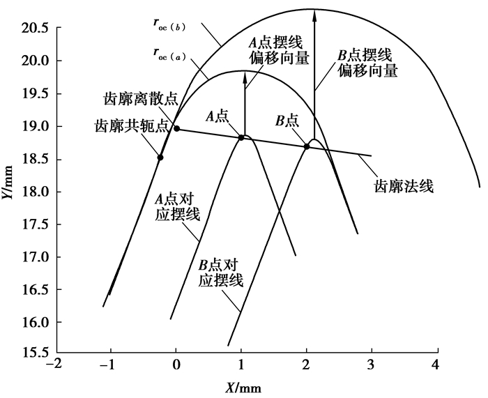 求解共轭齿形的轮转曲线等距偏移法