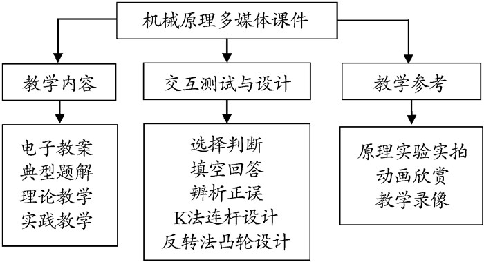 机械原理课程的研究内容是什么_机械原理课程设计