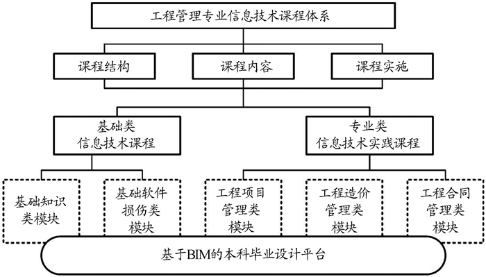 面向核心能力培养的工程管理专业信息技术课程体系的构建