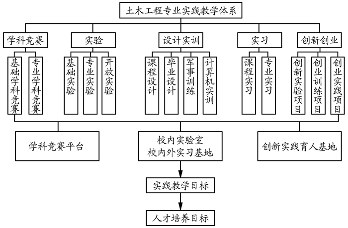 蔺鹏臻虞庐松以创新能力培养为目标的土木工程专业实践教学体系探析j