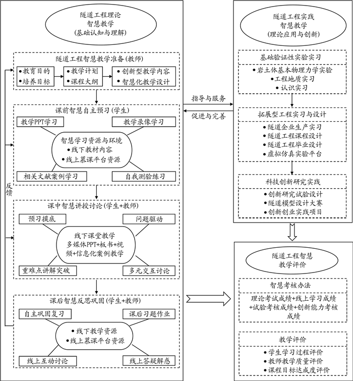 隧道工程课程智慧立体化教学模式框架图